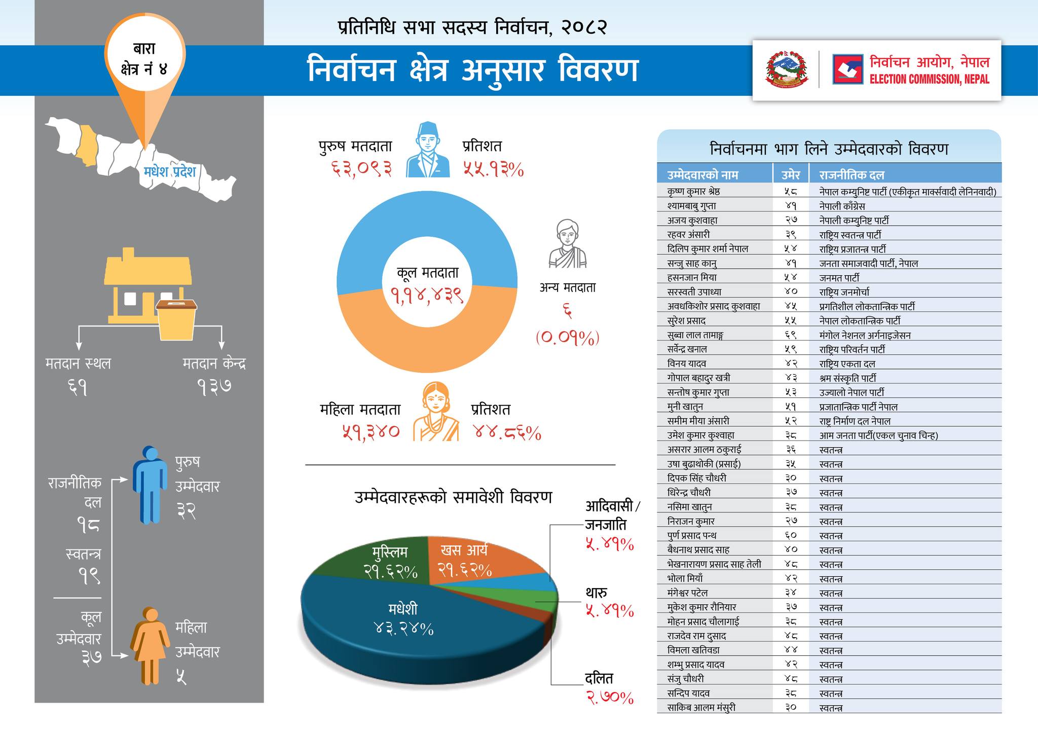 Nepal Election 2082